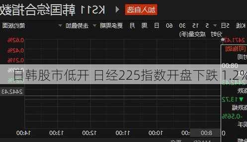 日韩股市低开 日经225指数开盘下跌 1.2%