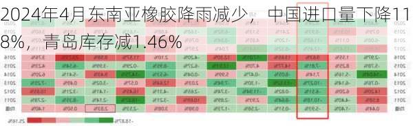 2024年4月东南亚橡胶降雨减少，中国进口量下降11.8%，青岛库存减1.46%