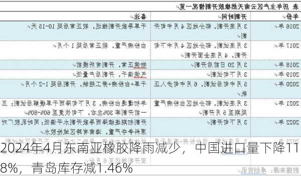 2024年4月东南亚橡胶降雨减少，中国进口量下降11.8%，青岛库存减1.46%