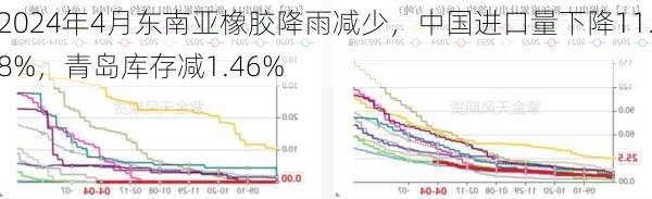 2024年4月东南亚橡胶降雨减少，中国进口量下降11.8%，青岛库存减1.46%