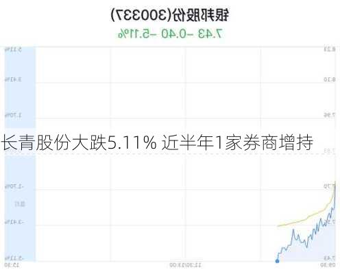 长青股份大跌5.11% 近半年1家券商增持