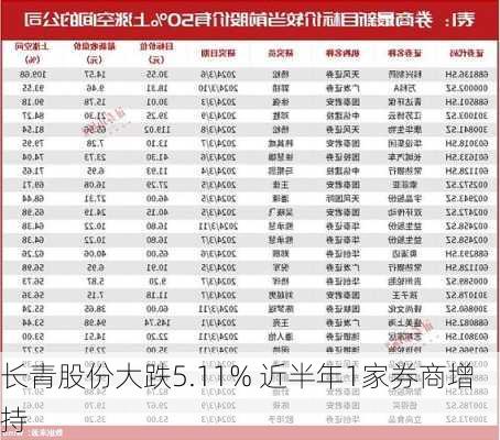 长青股份大跌5.11% 近半年1家券商增持