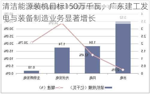 清洁能源装机目标150万千瓦，广东建工发电与装备制造业务显著增长