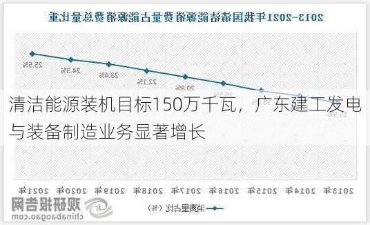 清洁能源装机目标150万千瓦，广东建工发电与装备制造业务显著增长