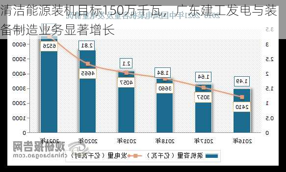 清洁能源装机目标150万千瓦，广东建工发电与装备制造业务显著增长