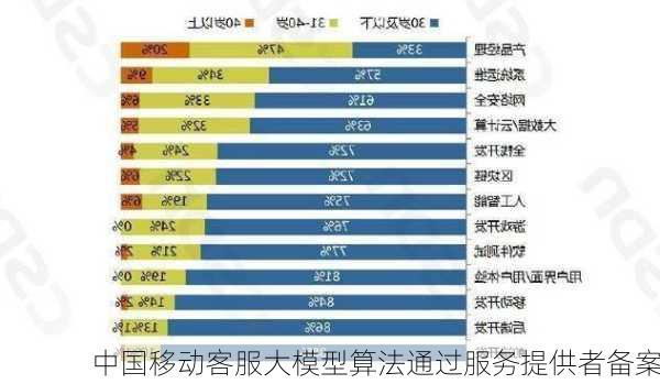 中国移动客服大模型算法通过服务提供者备案