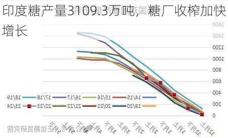 印度糖产量3109.3万吨，糖厂收榨加快增长