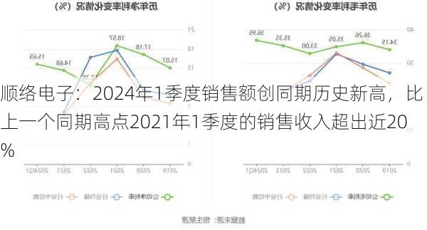 顺络电子：2024年1季度销售额创同期历史新高，比上一个同期高点2021年1季度的销售收入超出近20%