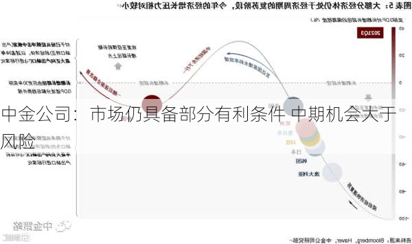 中金公司：市场仍具备部分有利条件 中期机会大于风险