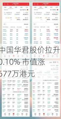 中国华君股价拉升10.10% 市值涨677万港元