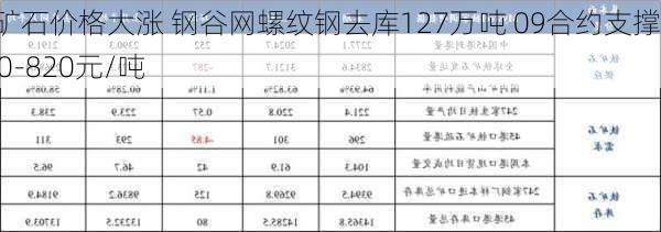 铁矿石价格大涨 钢谷网螺纹钢去库127万吨 09合约支撑800-820元/吨