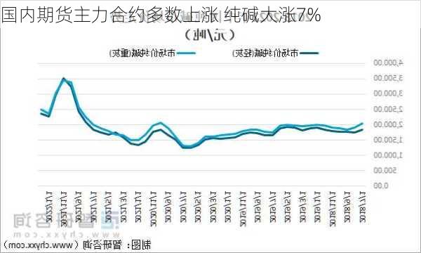 国内期货主力合约多数上涨 纯碱大涨7%