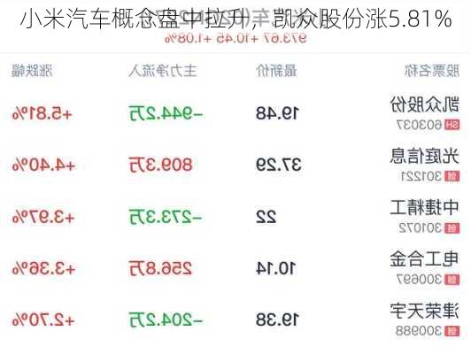 小米汽车概念盘中拉升，凯众股份涨5.81%