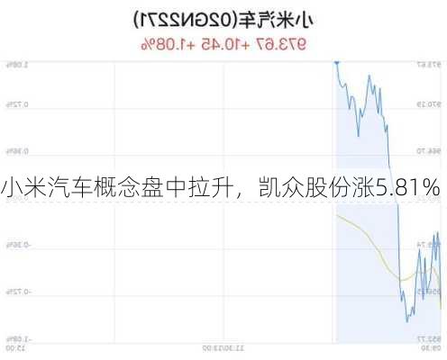 小米汽车概念盘中拉升，凯众股份涨5.81%