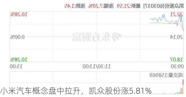 小米汽车概念盘中拉升，凯众股份涨5.81%