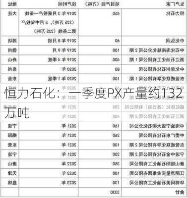 恒力石化：一季度PX产量约132万吨