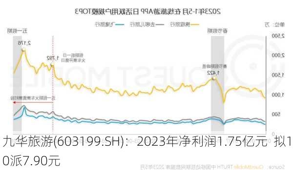 九华旅游(603199.SH)：2023年净利润1.75亿元  拟10派7.90元