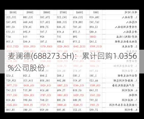 麦澜德(688273.SH)：累计回购1.0356%公司股份