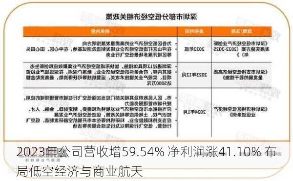 2023年公司营收增59.54% 净利润涨41.10% 布局低空经济与商业航天