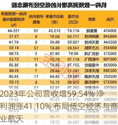 2023年公司营收增59.54% 净利润涨41.10% 布局低空经济与商业航天