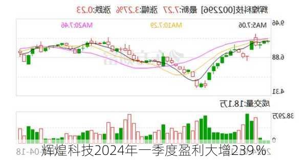 辉煌科技2024年一季度盈利大增239％