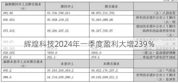 辉煌科技2024年一季度盈利大增239％