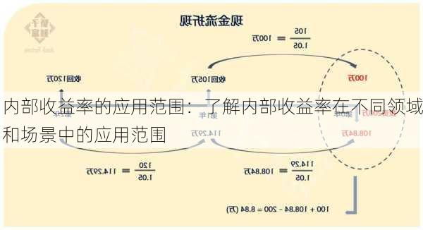 内部收益率的应用范围：了解内部收益率在不同领域和场景中的应用范围