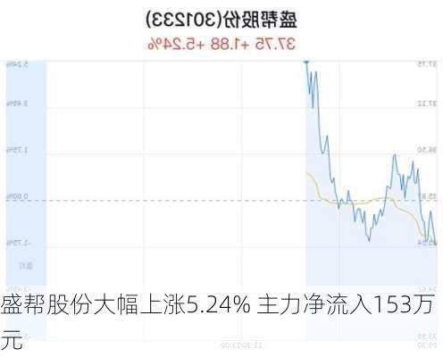 盛帮股份大幅上涨5.24% 主力净流入153万元