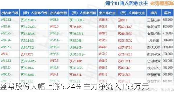 盛帮股份大幅上涨5.24% 主力净流入153万元