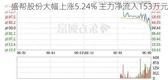 盛帮股份大幅上涨5.24% 主力净流入153万元