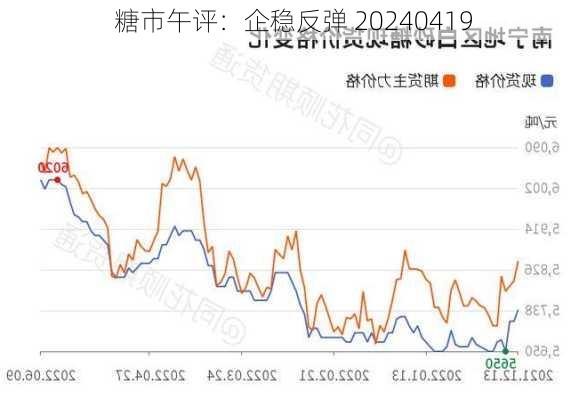 糖市午评：企稳反弹 20240419