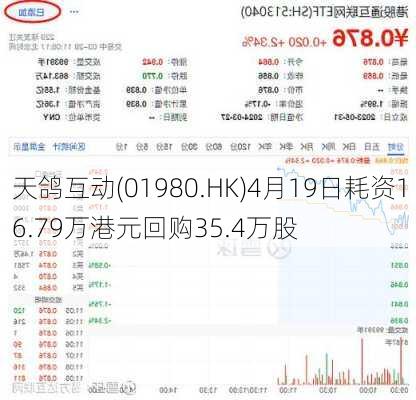 天鸽互动(01980.HK)4月19日耗资16.79万港元回购35.4万股