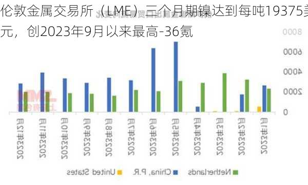 伦敦金属交易所（LME）三个月期镍达到每吨19375美元，创2023年9月以来最高-36氪