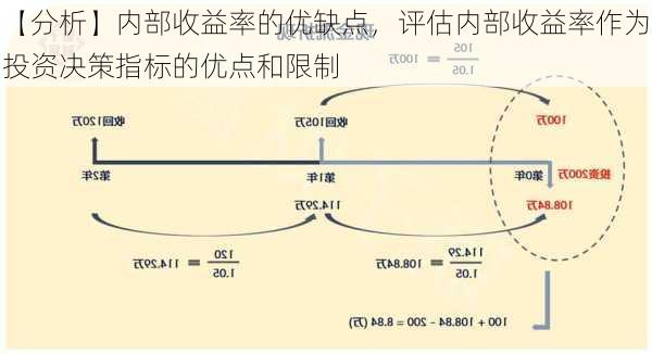 【分析】内部收益率的优缺点，评估内部收益率作为投资决策指标的优点和限制