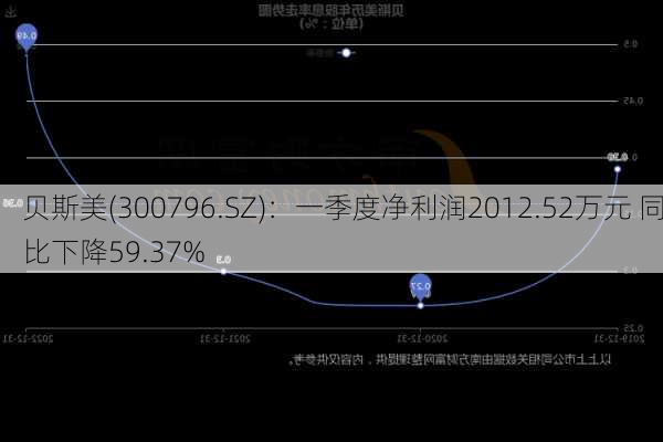 贝斯美(300796.SZ)：一季度净利润2012.52万元 同比下降59.37%