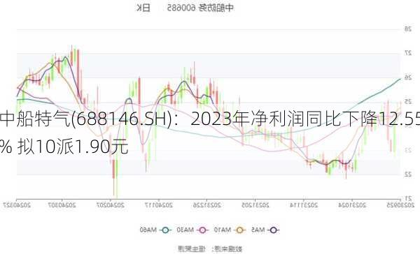 中船特气(688146.SH)：2023年净利润同比下降12.55% 拟10派1.90元