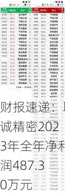 财报速递：联诚精密2023年全年净利润487.30万元