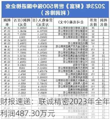 财报速递：联诚精密2023年全年净利润487.30万元