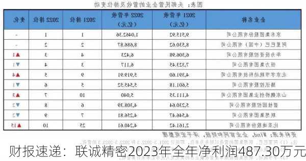 财报速递：联诚精密2023年全年净利润487.30万元