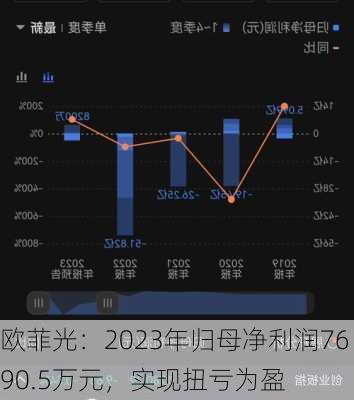 欧菲光：2023年归母净利润7690.5万元，实现扭亏为盈