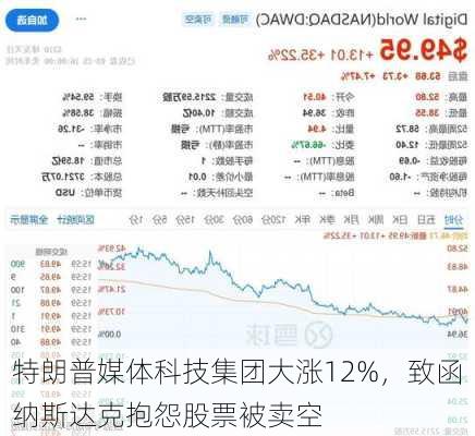 特朗普媒体科技集团大涨12%，致函纳斯达克抱怨股票被卖空