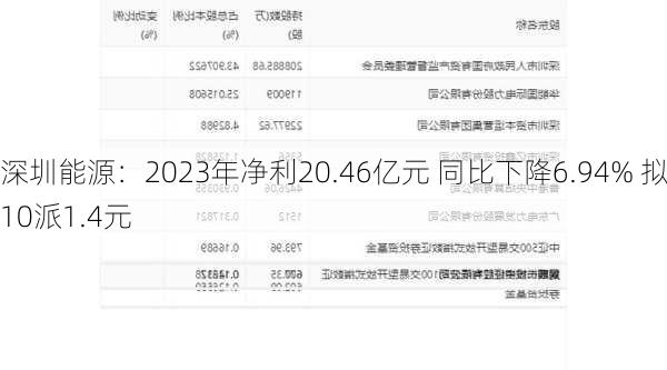 深圳能源：2023年净利20.46亿元 同比下降6.94% 拟10派1.4元