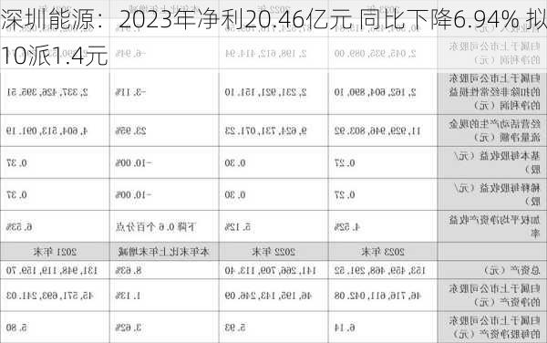 深圳能源：2023年净利20.46亿元 同比下降6.94% 拟10派1.4元