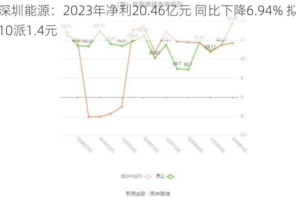 深圳能源：2023年净利20.46亿元 同比下降6.94% 拟10派1.4元