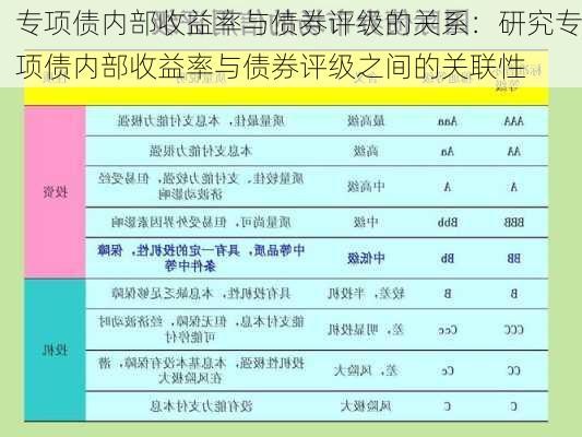 专项债内部收益率与债券评级的关系：研究专项债内部收益率与债券评级之间的关联性