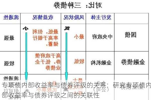 专项债内部收益率与债券评级的关系：研究专项债内部收益率与债券评级之间的关联性