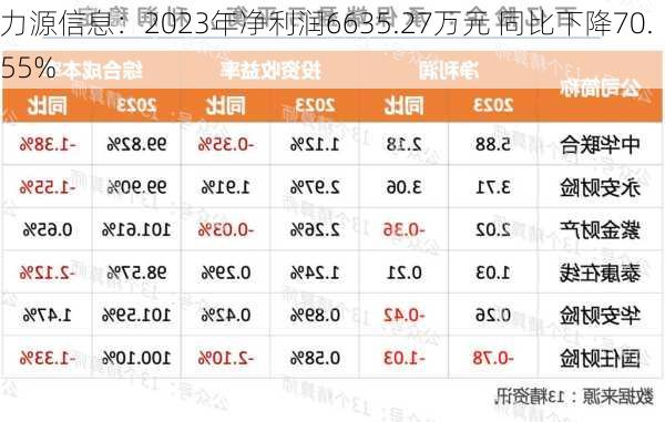 力源信息：2023年净利润6635.27万元 同比下降70.55%