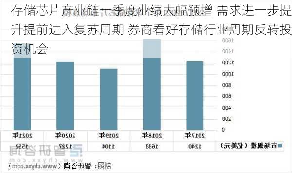 存储芯片产业链一季度业绩大幅预增 　需求进一步提升　提前进入复苏周期 券商看好存储行业周期反转投资机会