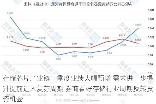 存储芯片产业链一季度业绩大幅预增 　需求进一步提升　提前进入复苏周期 券商看好存储行业周期反转投资机会