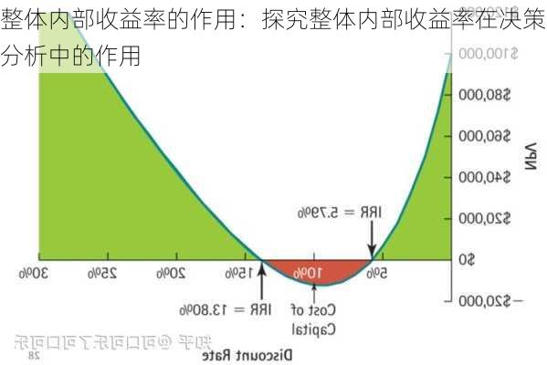 整体内部收益率的作用：探究整体内部收益率在决策分析中的作用